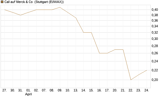 Call auf Merck & Co [J.P. Morgan Structured Products B.V.] Chart