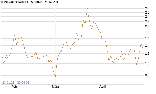 Put auf Newmont [J.P. Morgan Structured Products B.V.] Chart