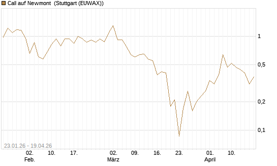 Call auf Newmont [J.P. Morgan Structured Products B.V.] Chart