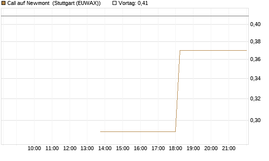 Call auf Newmont [J.P. Morgan Structured Products B.V.] Chart