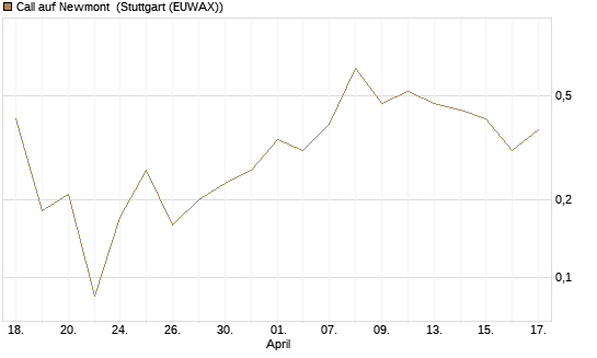 Call auf Newmont [J.P. Morgan Structured Products B.V.] Chart