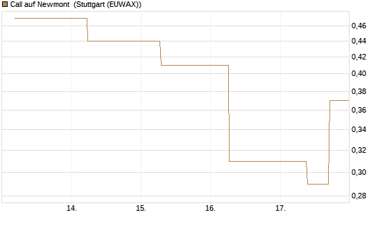 Call auf Newmont [J.P. Morgan Structured Products B.V.] Chart