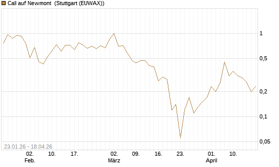 Call auf Newmont [J.P. Morgan Structured Products B.V.] Chart