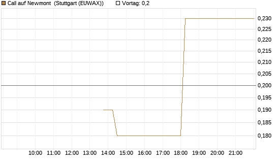 Call auf Newmont [J.P. Morgan Structured Products B.V.] Chart