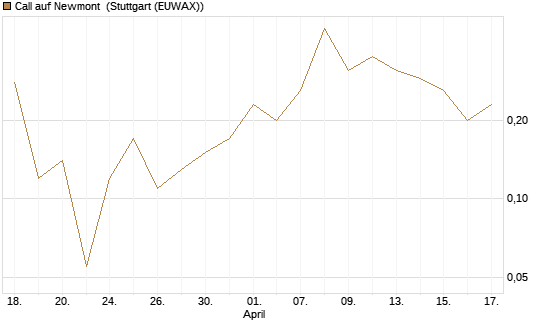 Call auf Newmont [J.P. Morgan Structured Products B.V.] Chart