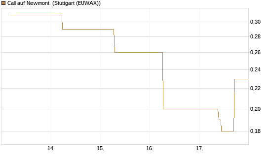 Call auf Newmont [J.P. Morgan Structured Products B.V.] Chart