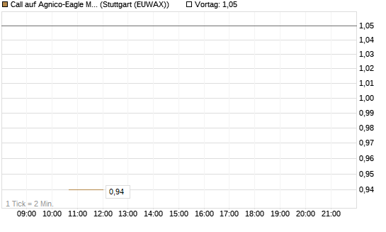 Call auf Agnico-Eagle Mines [J.P. Morgan Structured Products B.V.] Chart