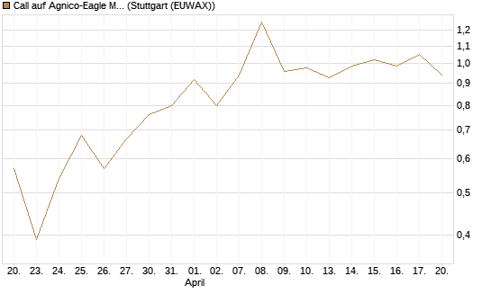 Call auf Agnico-Eagle Mines [J.P. Morgan Structured Products B.V.] Chart