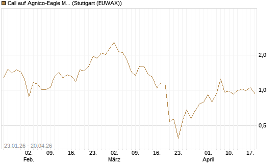 Call auf Agnico-Eagle Mines [J.P. Morgan Structured Products B.V.] Chart