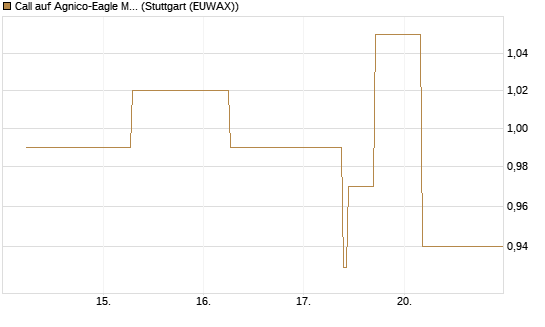 Call auf Agnico-Eagle Mines [J.P. Morgan Structured Products B.V.] Chart
