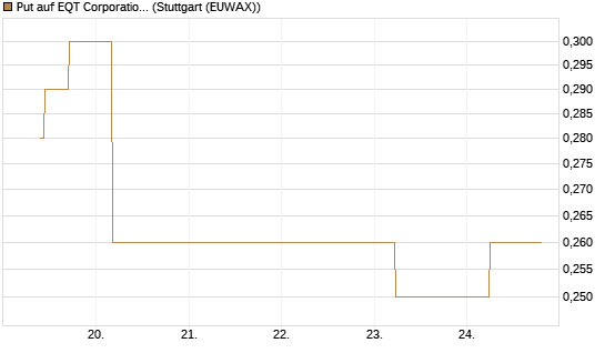 Put auf EQT Corporation [J.P. Morgan Structured Products B.V.] Chart