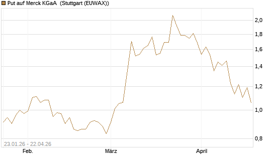 Put auf Merck KGaA [J.P. Morgan Structured Products B.V.] Chart