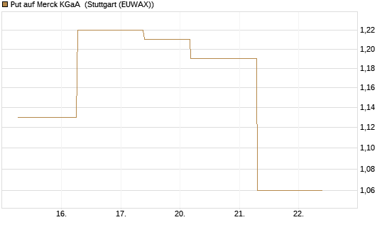 Put auf Merck KGaA [J.P. Morgan Structured Products B.V.] Chart