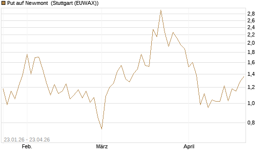 Put auf Newmont [J.P. Morgan Structured Products B.V.] Chart