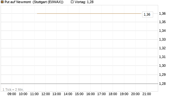 Put auf Newmont [J.P. Morgan Structured Products B.V.] Chart