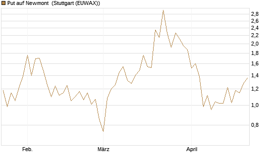 Put auf Newmont [J.P. Morgan Structured Products B.V.] Chart