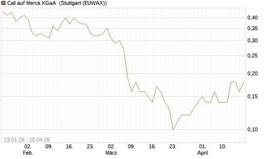 Call auf Merck KGaA [J.P. Morgan Structured Products B.V.] Chart