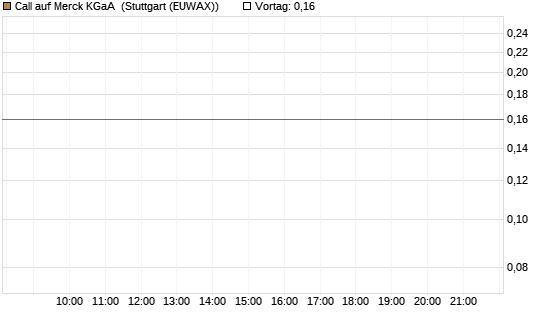 Call auf Merck KGaA [J.P. Morgan Structured Products B.V.] Chart
