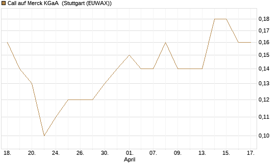 Call auf Merck KGaA [J.P. Morgan Structured Products B.V.] Chart