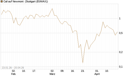 Call auf Newmont [J.P. Morgan Structured Products B.V.] Chart