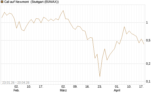 Call auf Newmont [J.P. Morgan Structured Products B.V.] Chart
