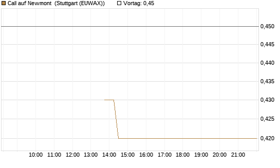 Call auf Newmont [J.P. Morgan Structured Products B.V.] Chart