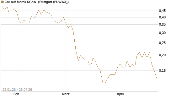 Call auf Merck KGaA [J.P. Morgan Structured Products B.V.] Chart