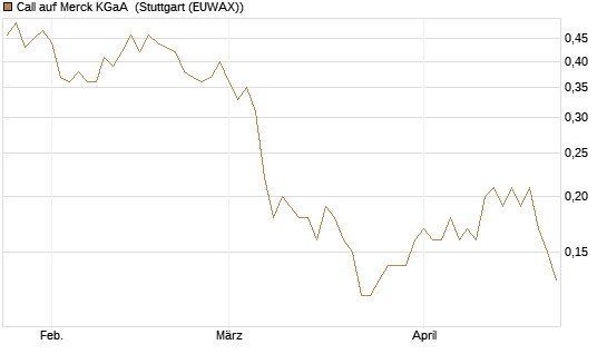 Call auf Merck KGaA [J.P. Morgan Structured Products B.V.] Chart