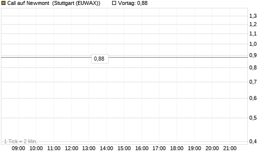 Call auf Newmont [J.P. Morgan Structured Products B.V.] Chart