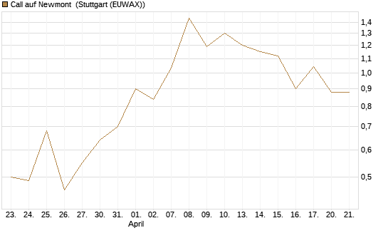 Call auf Newmont [J.P. Morgan Structured Products B.V.] Chart