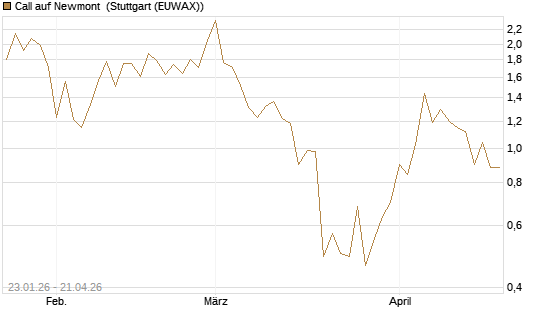 Call auf Newmont [J.P. Morgan Structured Products B.V.] Chart