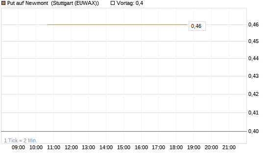 Put auf Newmont [J.P. Morgan Structured Products B.V.] Chart