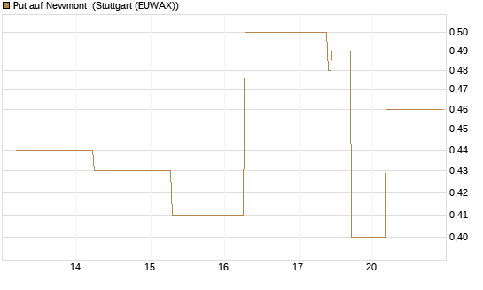 Put auf Newmont [J.P. Morgan Structured Products B.V.] Chart