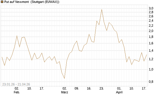 Put auf Newmont [J.P. Morgan Structured Products B.V.] Chart
