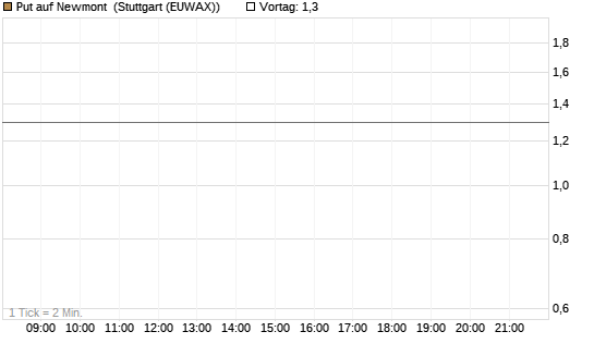 Put auf Newmont [J.P. Morgan Structured Products B.V.] Chart