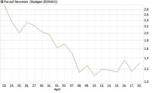 Put auf Newmont [J.P. Morgan Structured Products B.V.] Chart