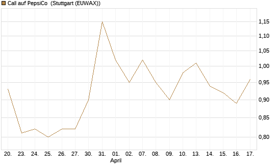 Call auf PepsiCo [J.P. Morgan Structured Products B.V.] Chart
