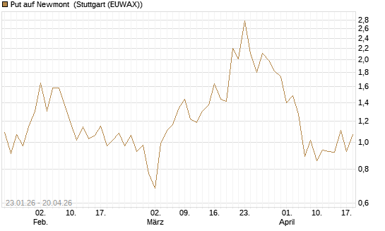 Put auf Newmont [J.P. Morgan Structured Products B.V.] Chart