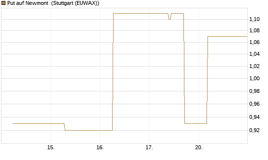 Put auf Newmont [J.P. Morgan Structured Products B.V.] Chart