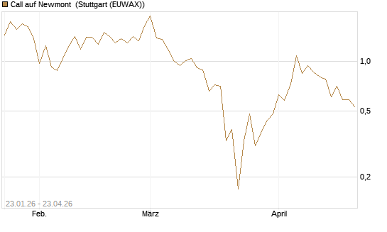 Call auf Newmont [J.P. Morgan Structured Products B.V.] Chart