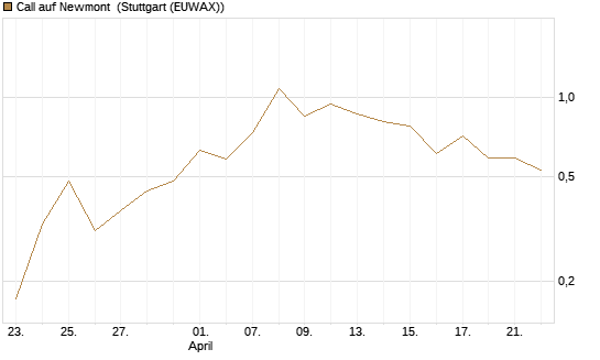Call auf Newmont [J.P. Morgan Structured Products B.V.] Chart