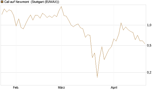 Call auf Newmont [J.P. Morgan Structured Products B.V.] Chart