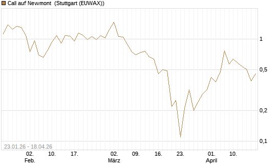 Call auf Newmont [J.P. Morgan Structured Products B.V.] Chart