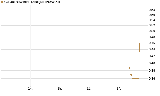 Call auf Newmont [J.P. Morgan Structured Products B.V.] Chart