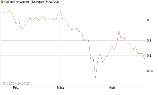 Call auf Newmont [J.P. Morgan Structured Products B.V.] Chart