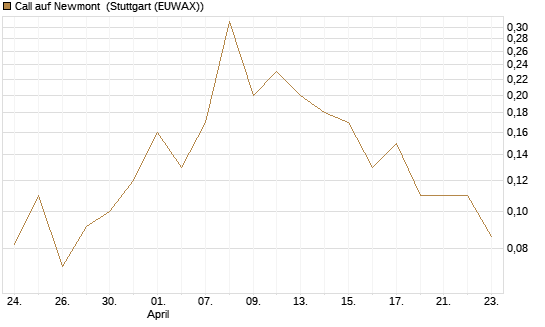 Call auf Newmont [J.P. Morgan Structured Products B.V.] Chart