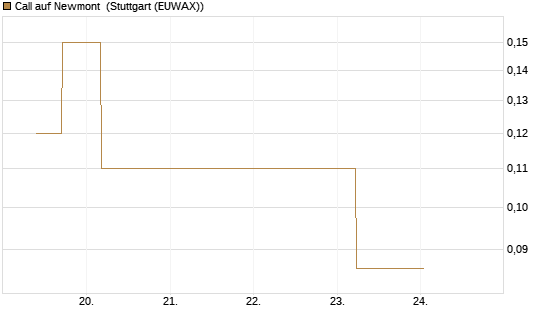 Call auf Newmont [J.P. Morgan Structured Products B.V.] Chart