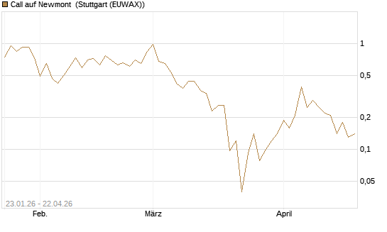Call auf Newmont [J.P. Morgan Structured Products B.V.] Chart
