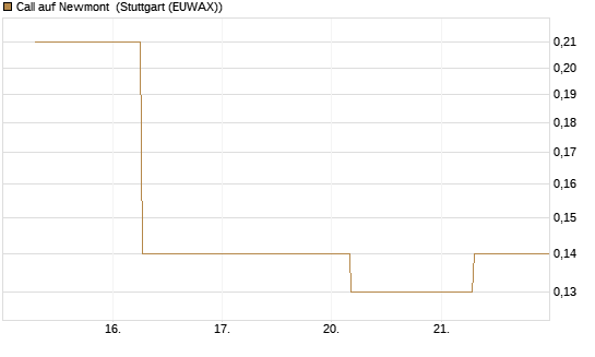Call auf Newmont [J.P. Morgan Structured Products B.V.] Chart