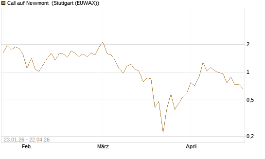Call auf Newmont [J.P. Morgan Structured Products B.V.] Chart